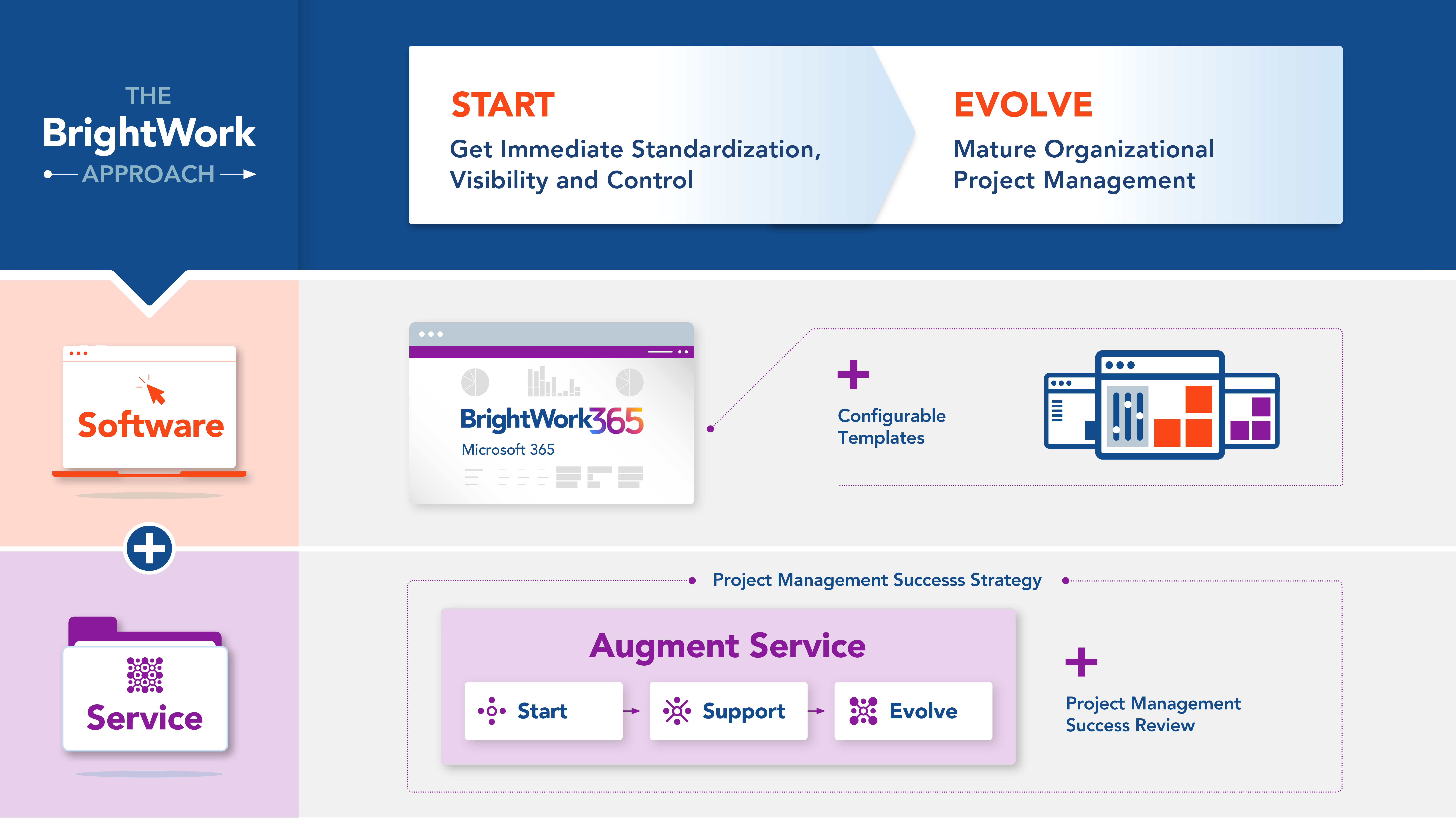 augment Start-Evolve BrightWork Approach
