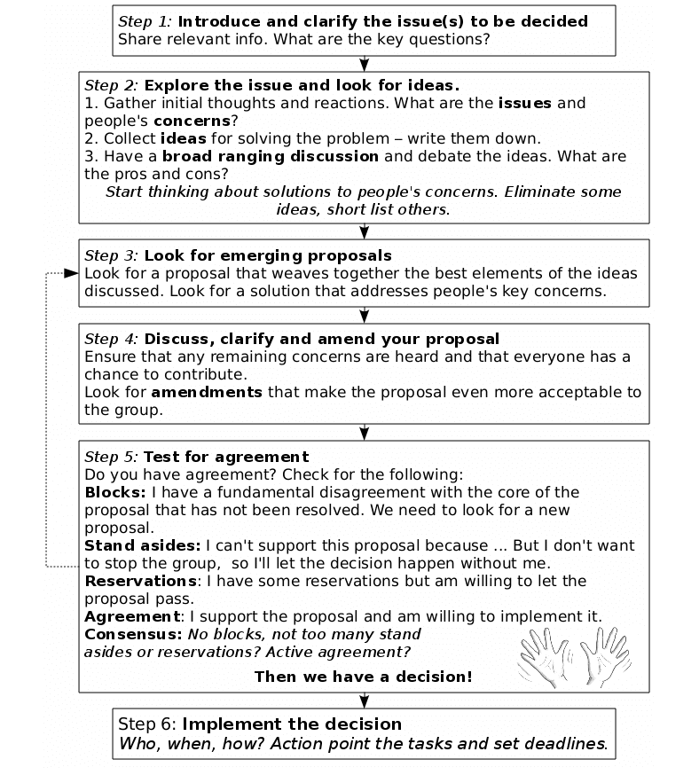 Consensus Decision Making 