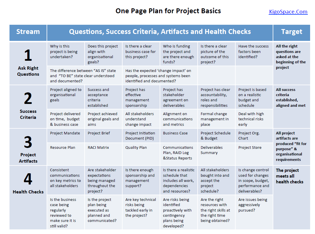 Project Management 101 – One Page Plan for Project Basics