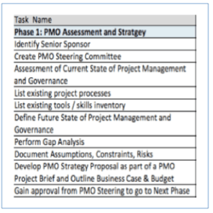 pmo - phase 1