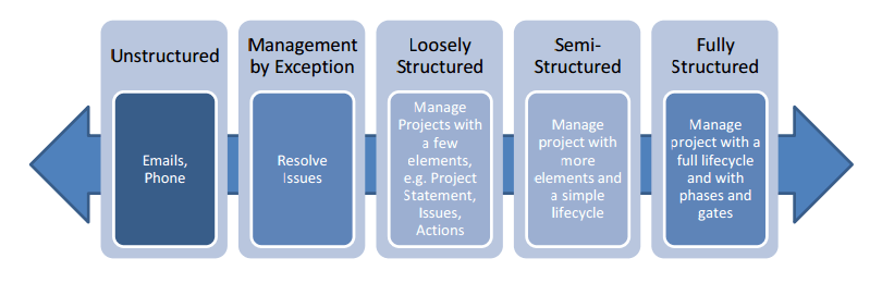project management steps