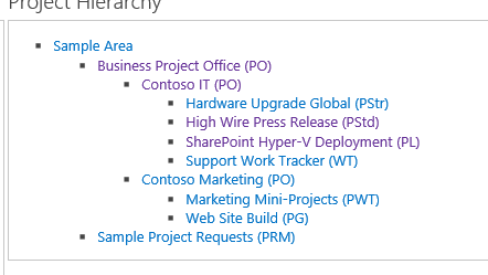 project management office hierarchy brightwork portfolio reporting