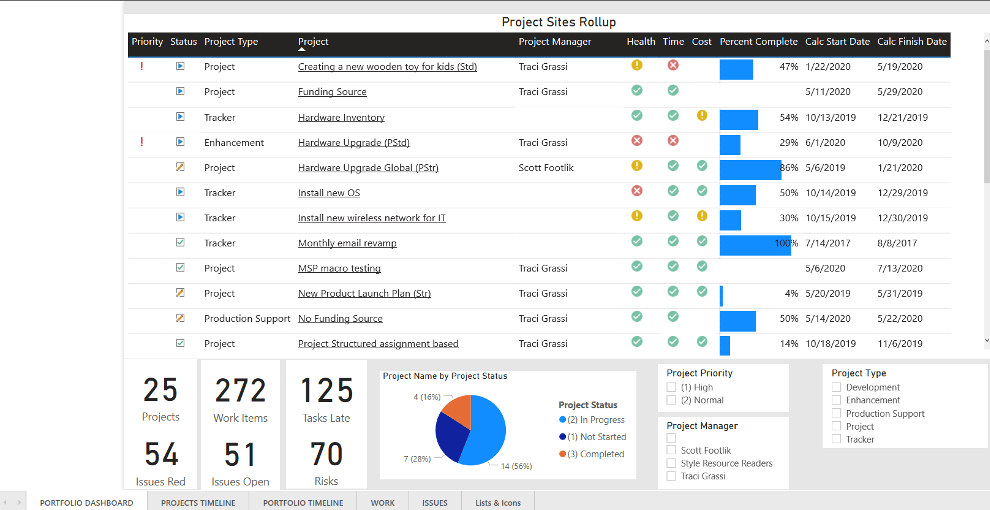 BrightWork Power BI Roll up Dashboard