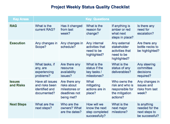 project weekly status quality checklist