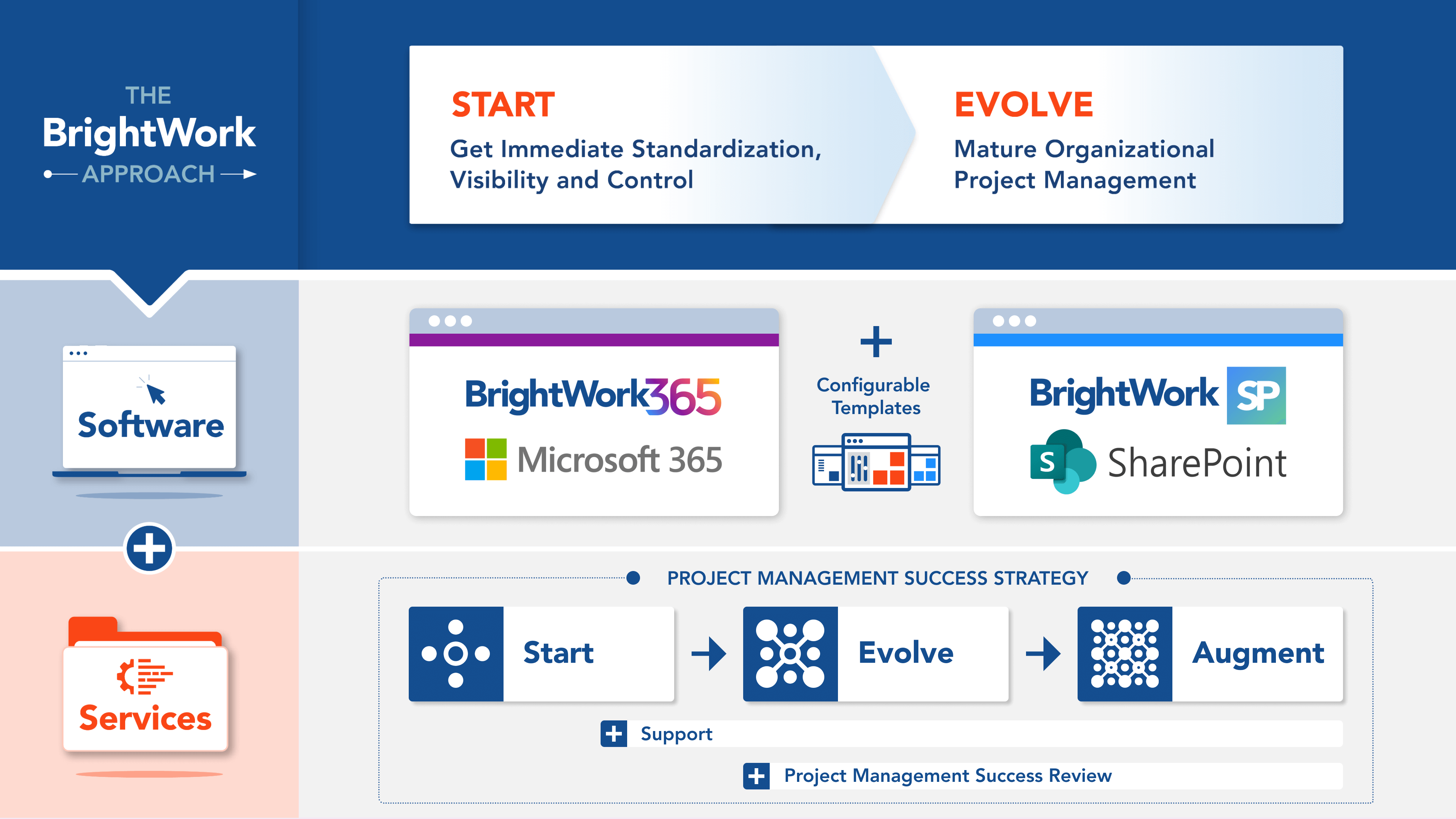 Start-Evolve BrightWork Approach