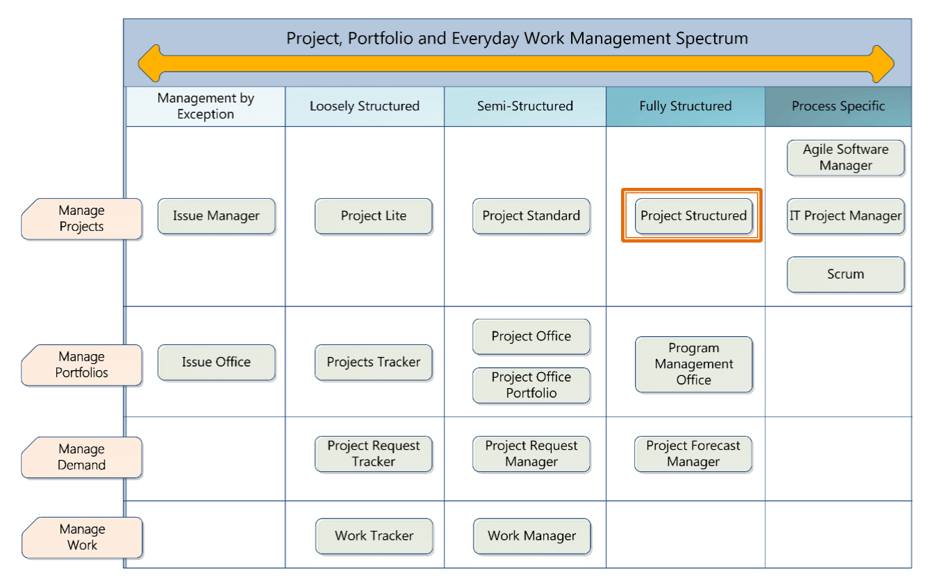 Sharepoint Templates For Project Management Project Structured Microsoft Project Management Templates