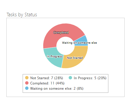 Tasks by Status Chart SharePoint 