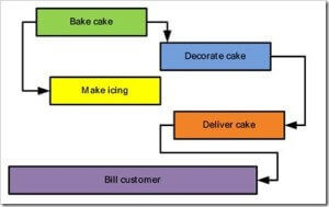 task dependency relationships